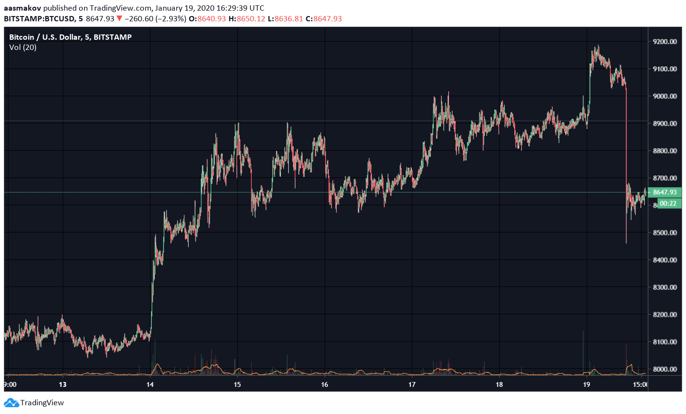 Новый рекорд биткоина в 2020 году, экспансия Kraken, цифровой доллар США и другие события недели