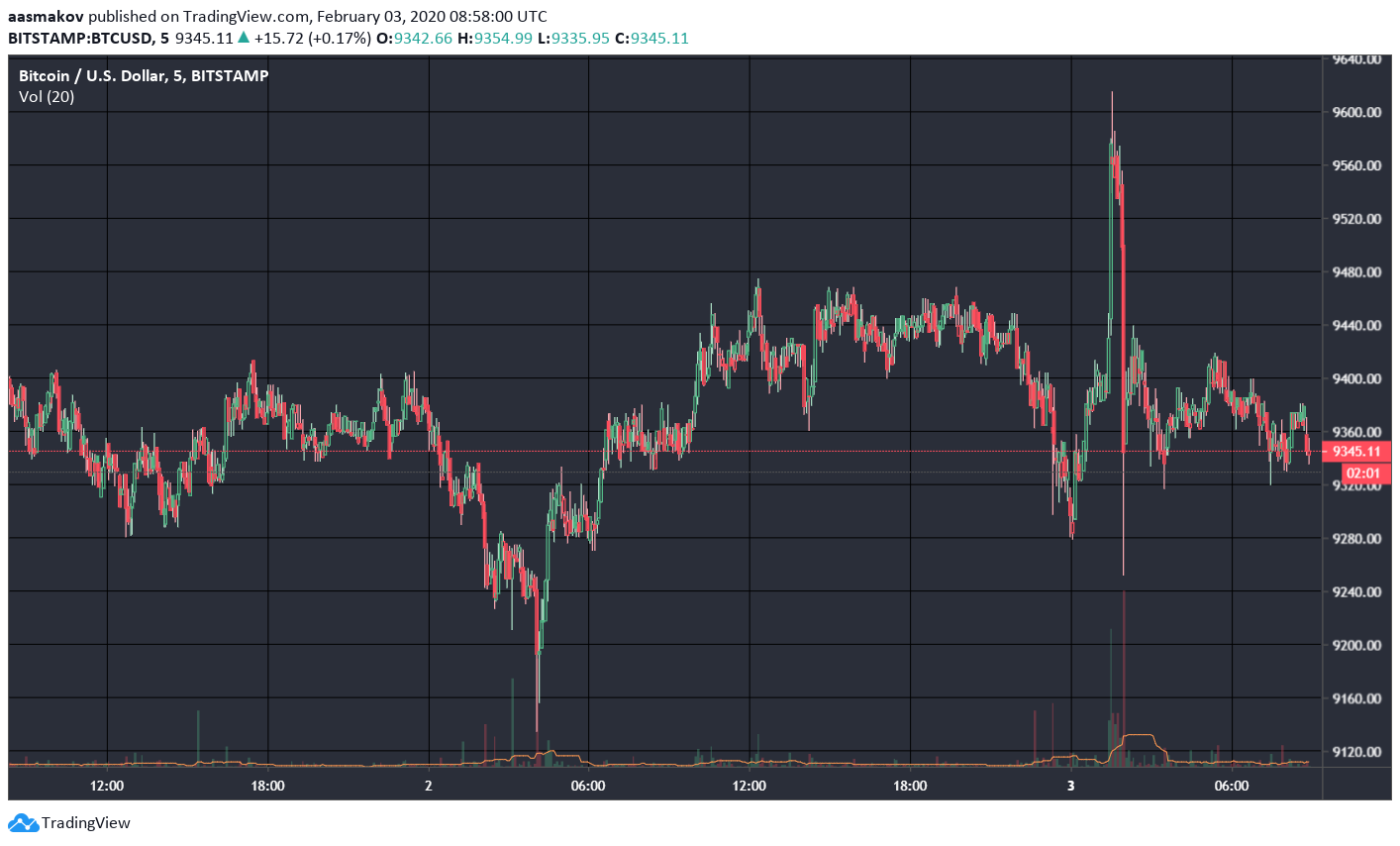 Биткоин не удержался на новом максимуме 2020 года после обвала на китайских фондовых биржах