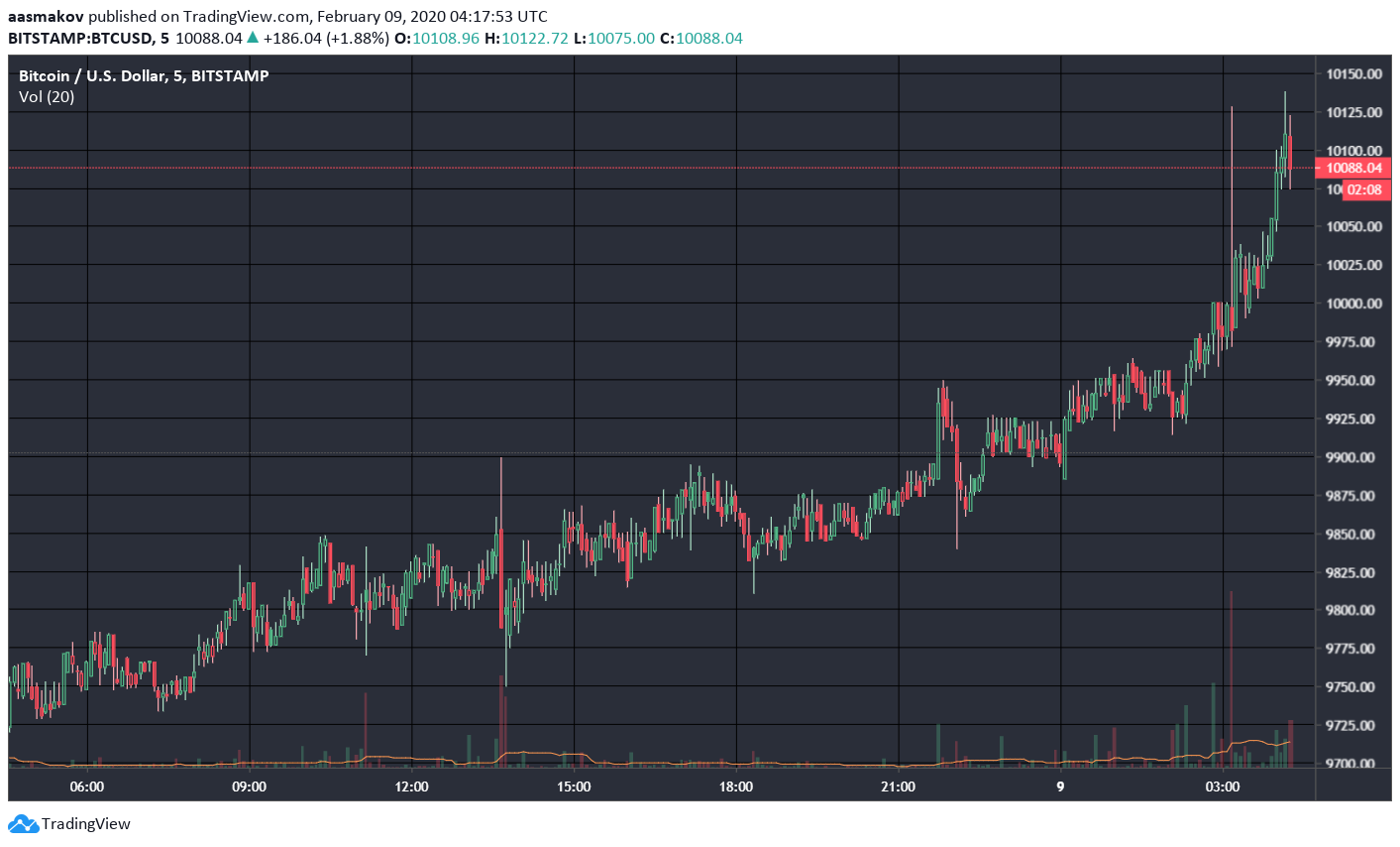Цена биткоина впервые в 2020 году взлетела выше $10 000