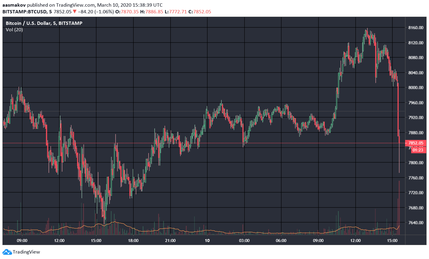 После неудачной попытки закрепиться выше $8000 биткоин возобновил падение