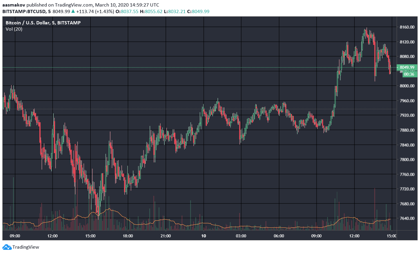 После неудачной попытки закрепиться выше $8000 биткоин возобновил падение