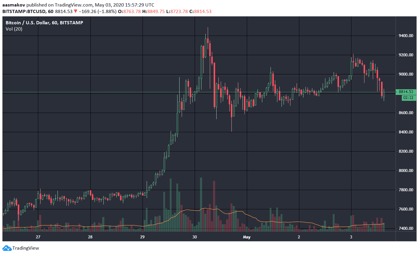 Ралли биткоина как предвестник халвинга, сорванный запуск Telegram Open Network и другие события недели