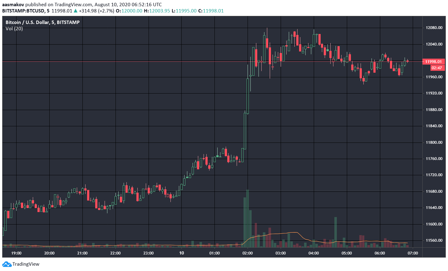 Биткоин обновил максимум 2020 года на уровне $12 100