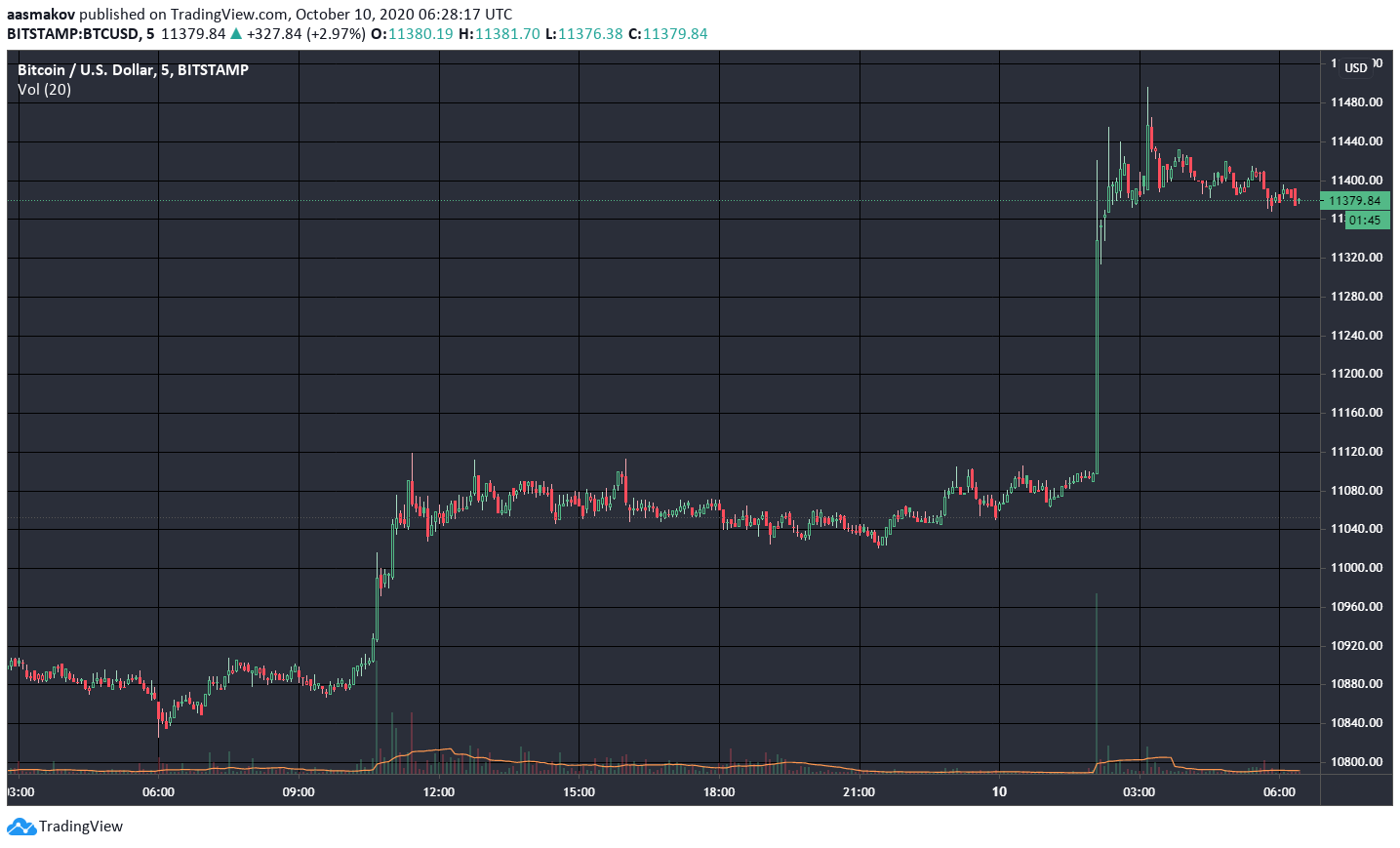 Биткоин преодолел уровень сопротивления в $11 200