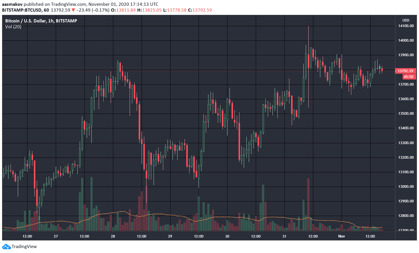 Новые ценовые рекорды биткоина, ошибка Harvest Finance ценой в $19,8 млн и другие события недели