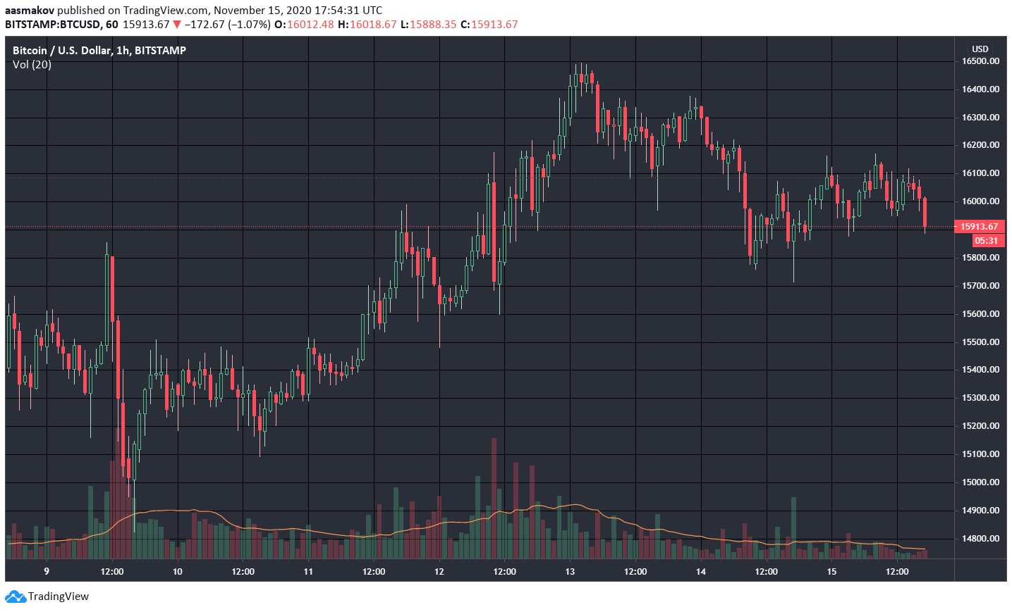 Биткоин на новом годовом максимуме, раскол Bitcoin Cash на две цепи и другие события недели