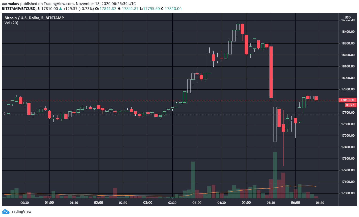 Капитализация биткоина обновила исторический максимум на отметке выше $340 млрд