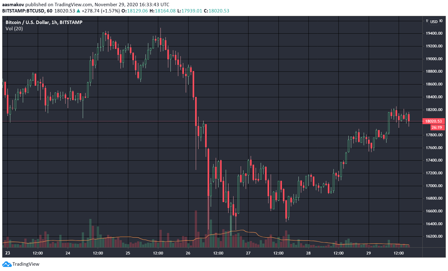 Итоги недели: биткоин приблизился к новому рекорду, а запуск Ethereum 2.0 состоится в сроки