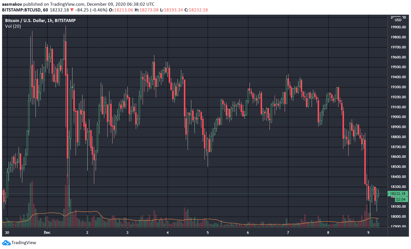 Цена биткоина снизилась до декабрьского минимума в районе $18 000
