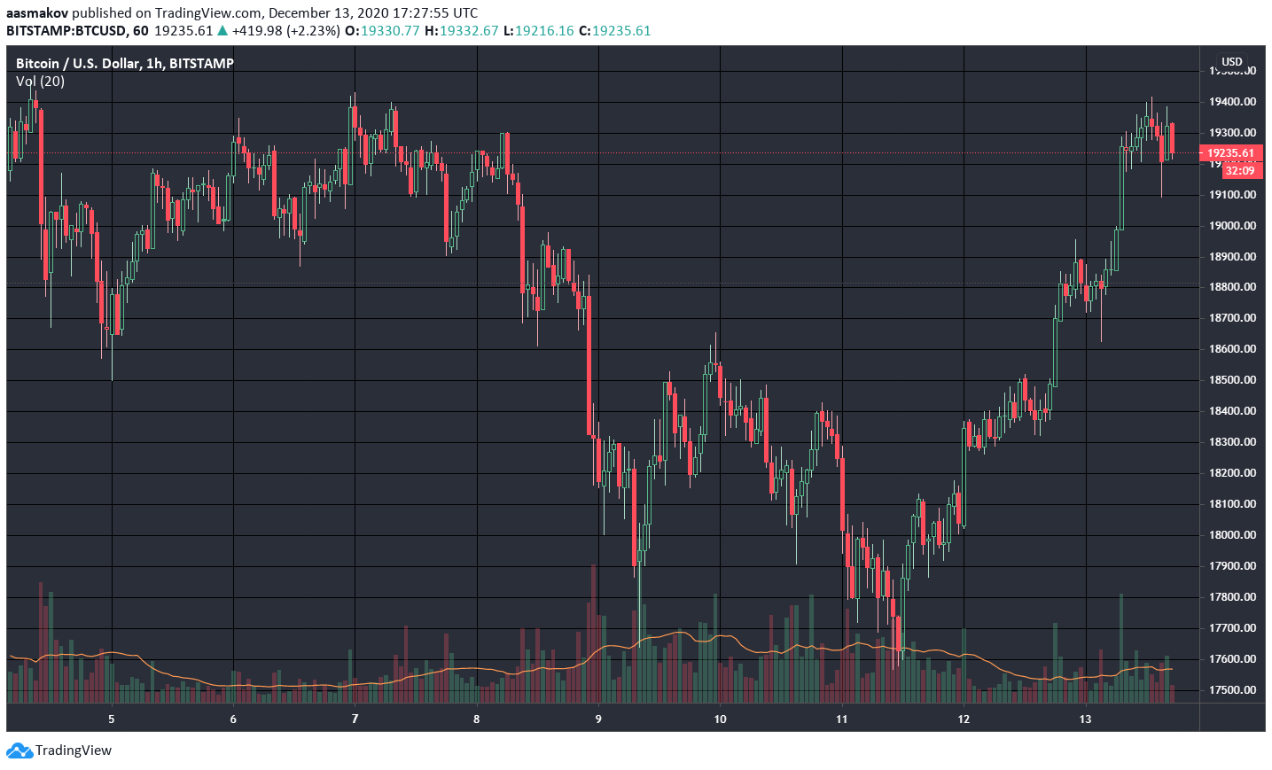 Итоги недели: рынок отыграл падение, а институционалы продолжили покупать биткоин