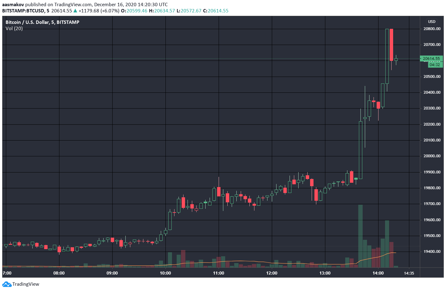 Биткоин пробил историческую отметку в $20 000