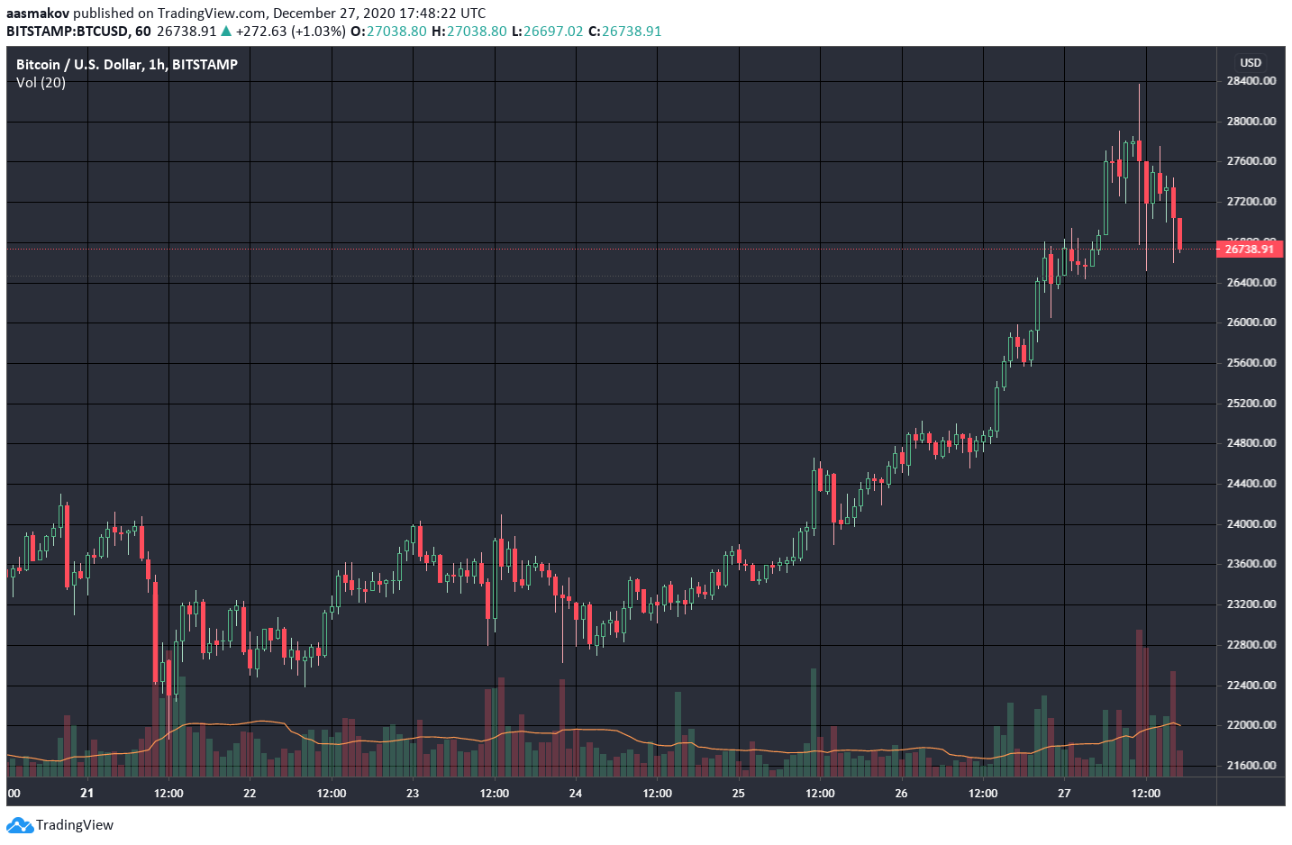 Итоги недели: биткоин подбирается к $30 000, SEC взялась за Ripple