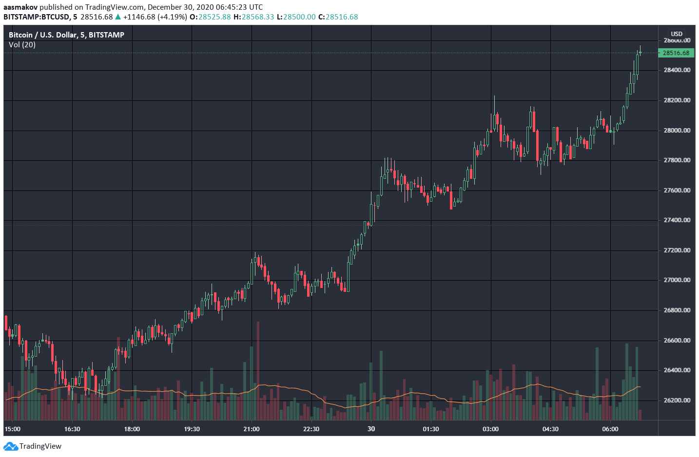 Биткоин обновил исторический максимум на уровне выше $28 500