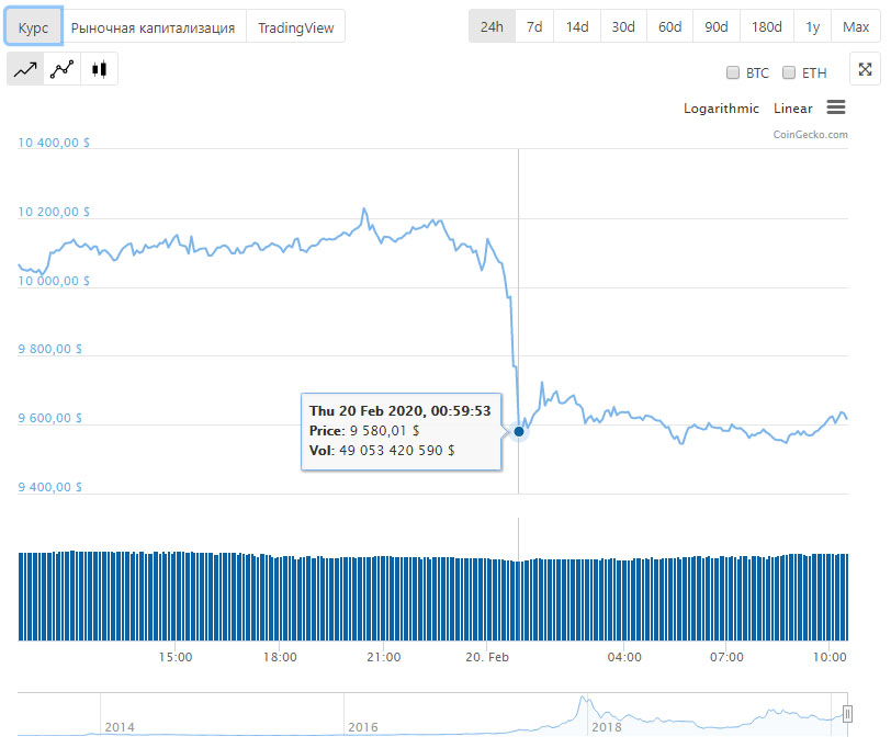 Биткоин снова провалился ниже $10 000