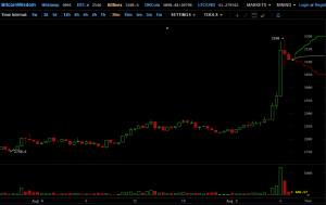 Цена биткоина обновила исторический максимум