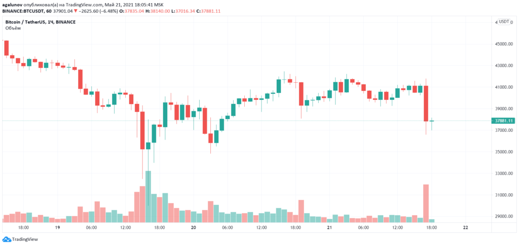 Биткоин упал ниже $37 000 на фоне новостей о запрете майнинга в Китае