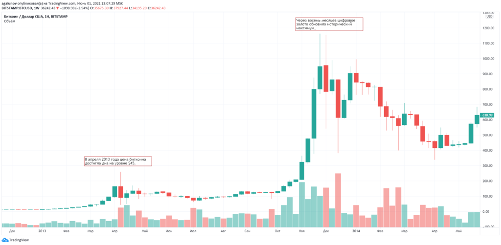 Питер Брандт усомнился в дальнейшем ралли биткоина