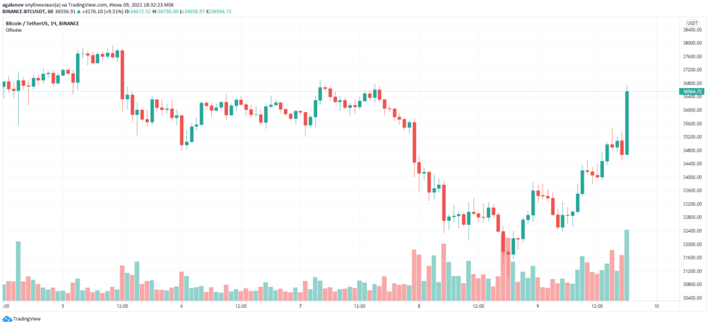 Тайлер Уинклвосс: в ближайшие пять лет цена биткоина вырастет до $500 000