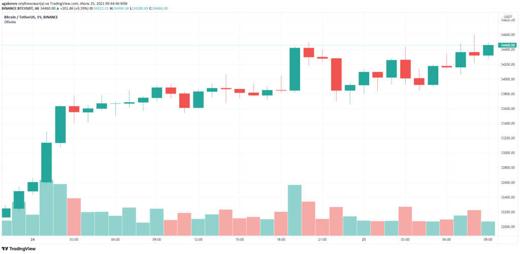 Стратег Bloomberg: цена биткоина скорее вернется к отметке $60 000, чем упадет до $20 000