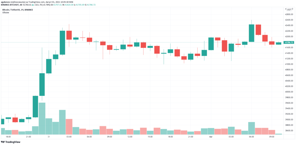 СМИ: американская компания с активами на $45 млрд инвестировала в биткоин