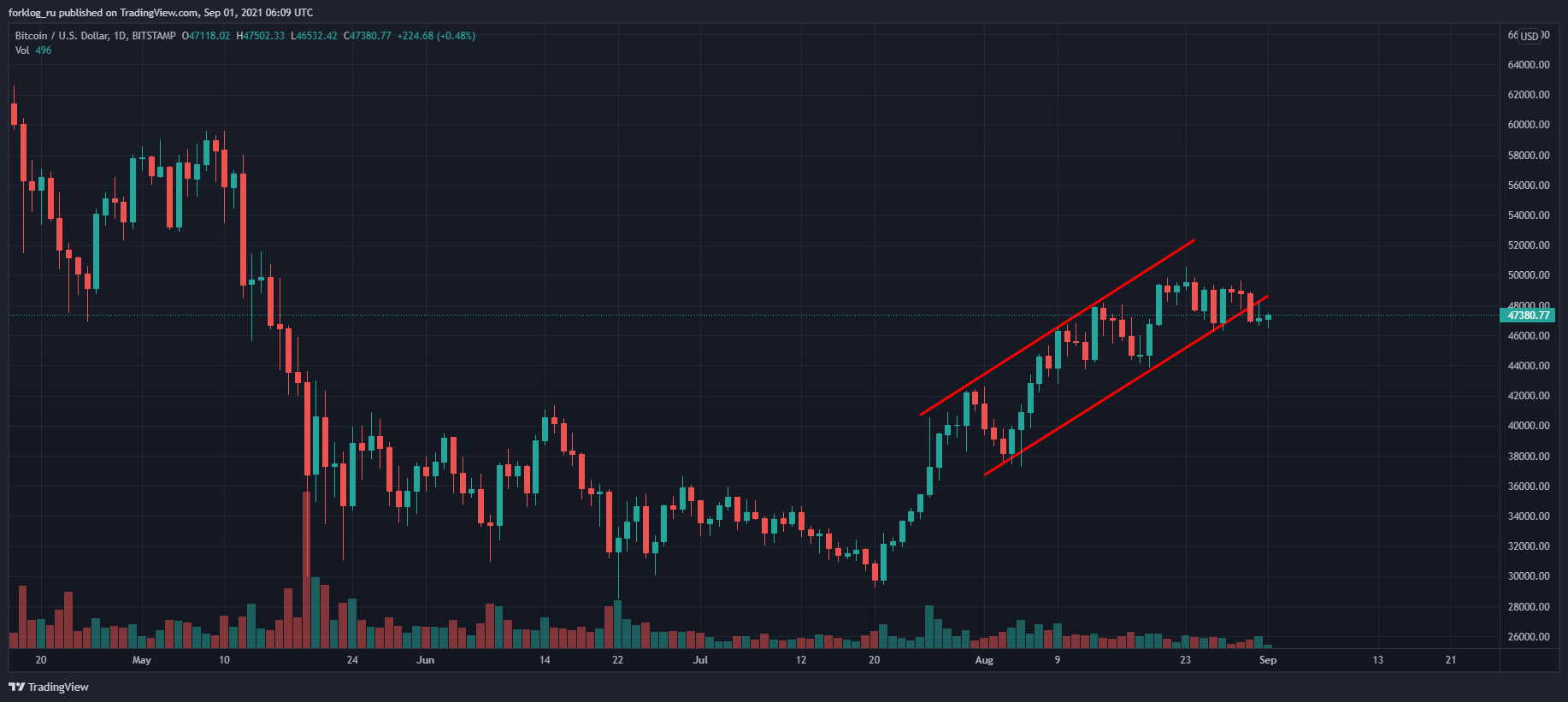 Август 2021 в цифрах: реактивный взлет NFT и GameFi, Solana выше $100 и хардфорк Ethereum