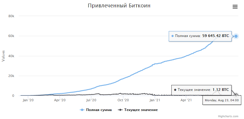Отчет: финансовая пирамида «Финико» привлекла свыше $2 млрд