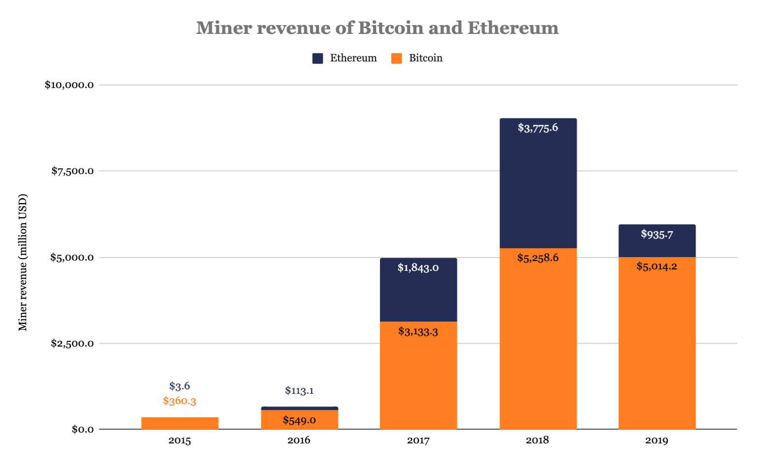 Ethereum-майнеры «накопали» $936 млн в 2019 году. Это на 75% меньше, чем в 2018