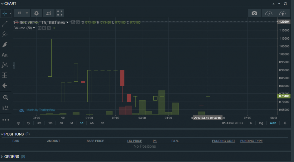 Bitfinex ввела отдельные токены для Bitcoin Core и Bitcoin Unlimited