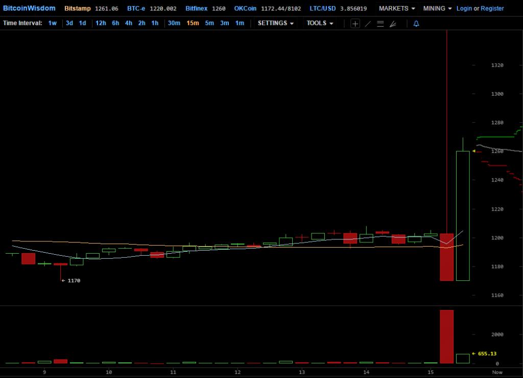 Цена биткоина дошла до $1350, обновив новый исторический максимум
