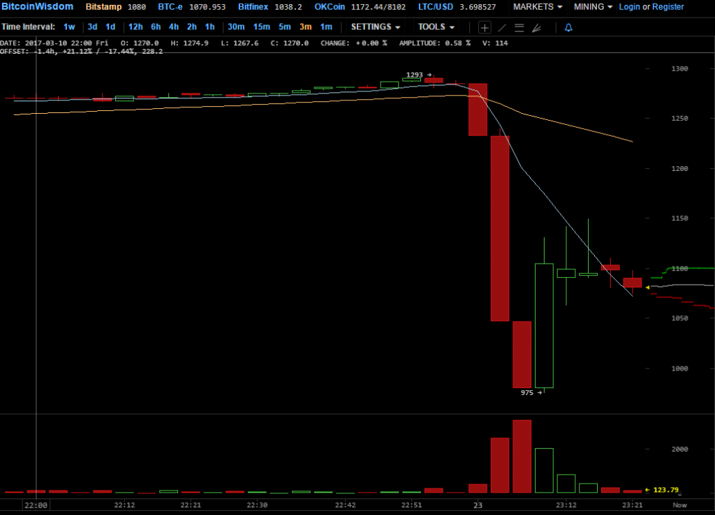 Double Trouble: SEC отказала братьям Уинклвоссам в запуске биткоин-ETF