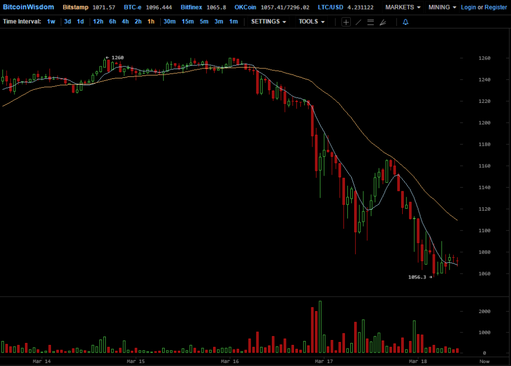 Цена биткоина достигла недельного минимума