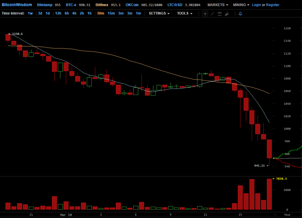 Цена биткоина опустилась ниже $1000