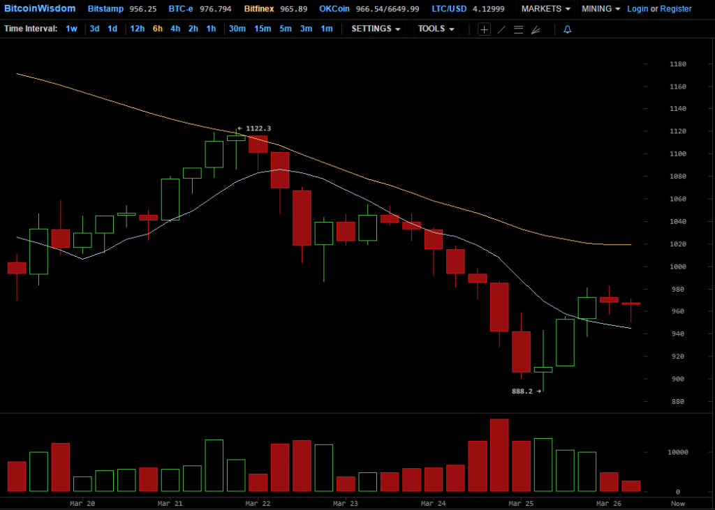 ТОП-7 главных событий в биткоин- и блокчейн-индустрии (20.03.17 — 26.03.17)