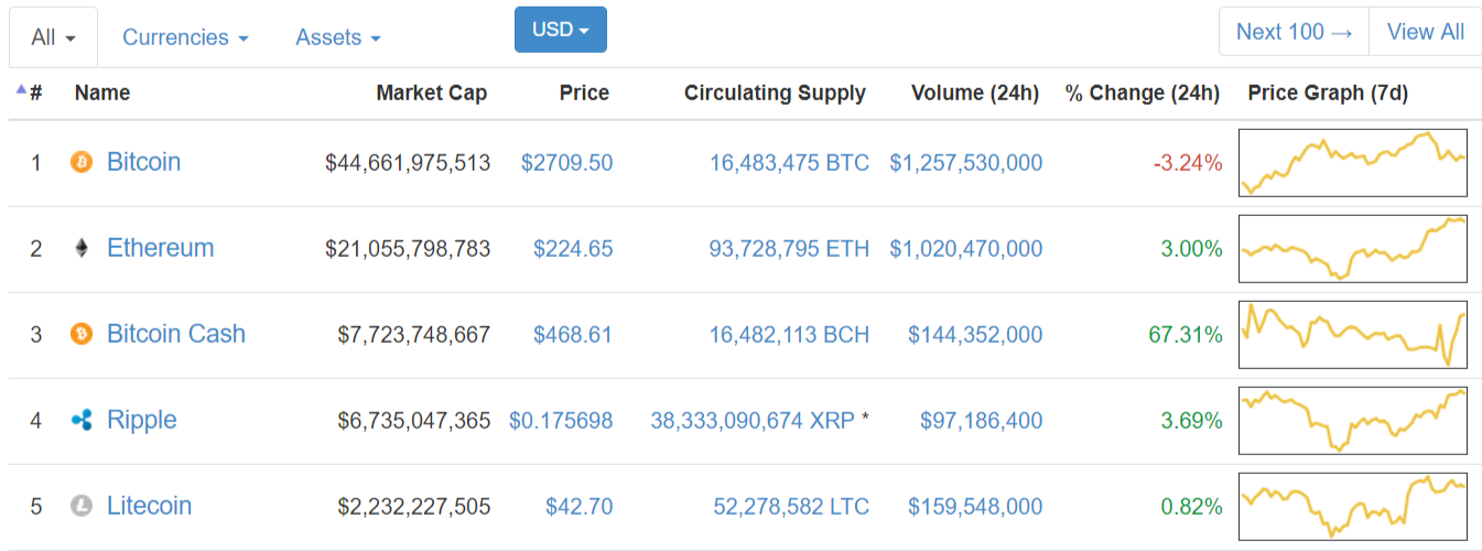 Bitcoin Cash поднялся на третье место по капитализации криптовалют