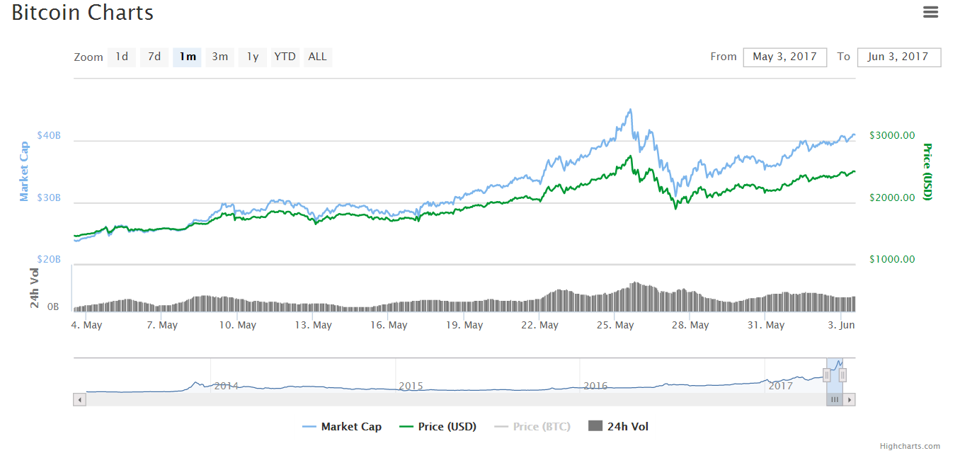 Цена биткоина вернулась к отметкам выше $2500