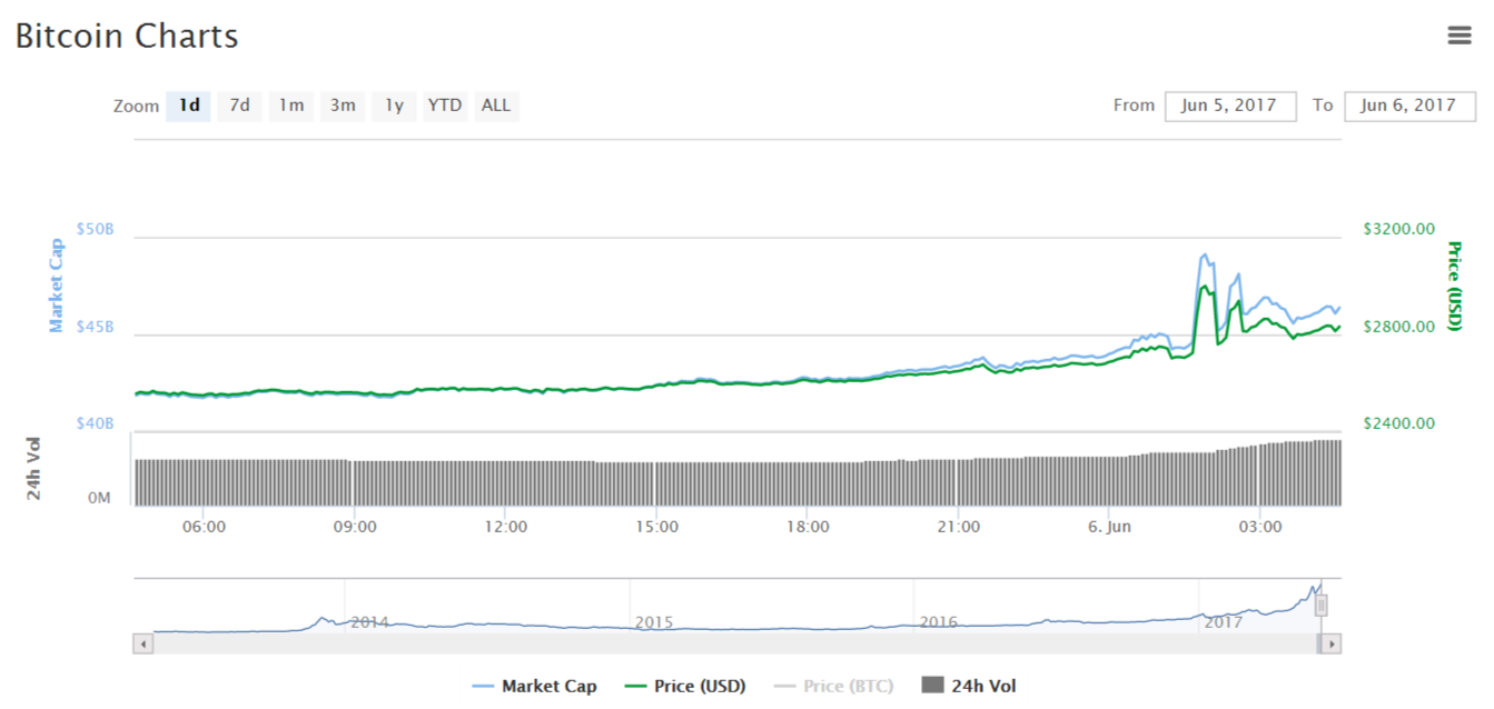 Биткоин вырос в цене до $2900, капитализация рынка криптовалют превысила $100 млрд