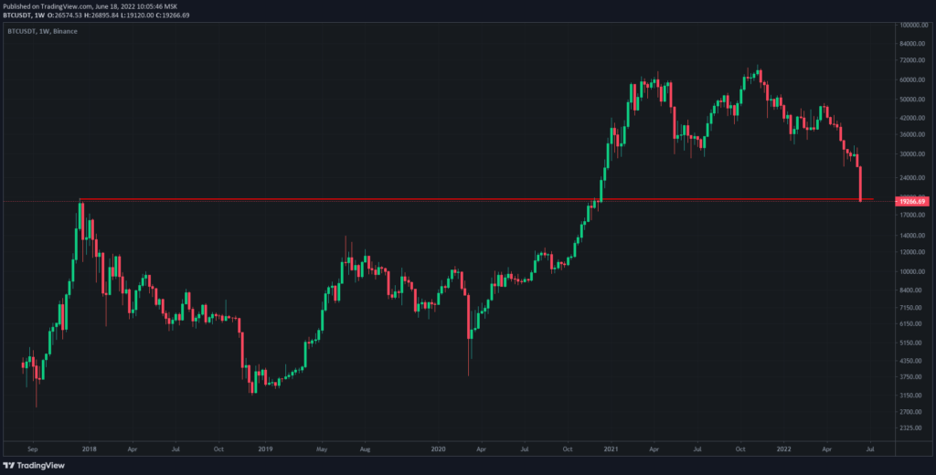 Цена биткоина упала ниже психологического уровня $20 000