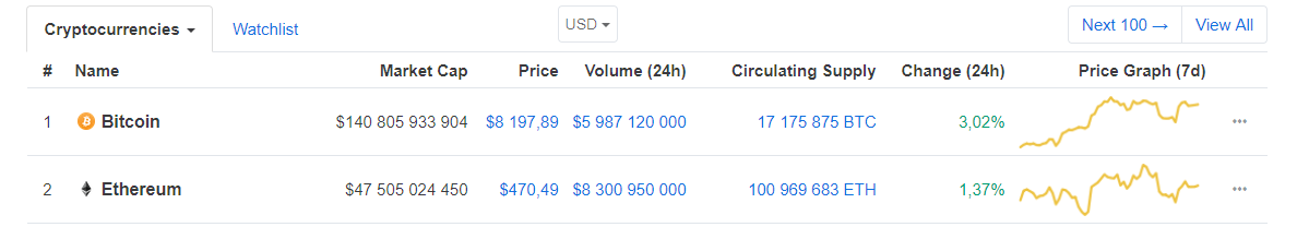 Всплеск сделок в паре ETH/USDT вывел малоизвестную биржу EXX в лидеры по объему торгов