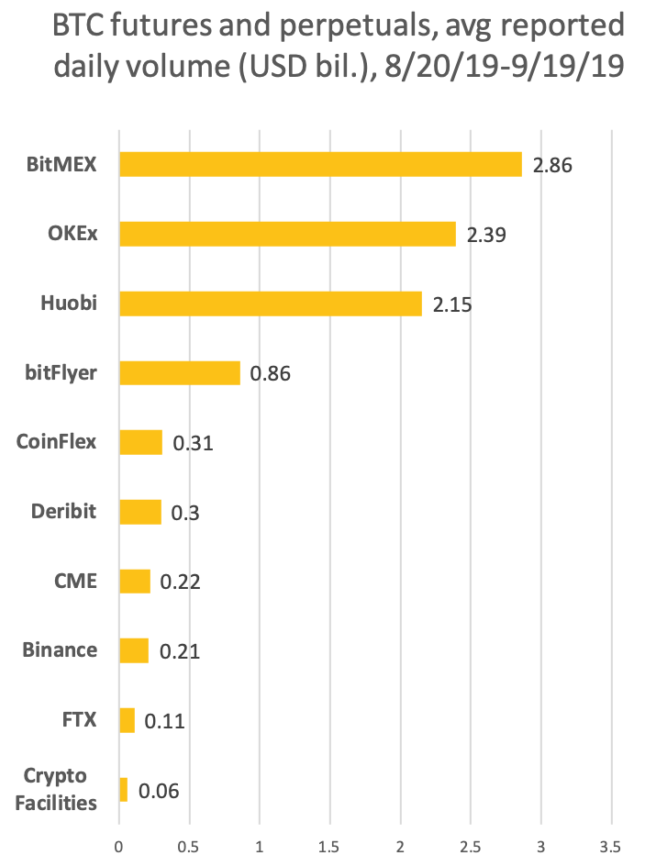 Провал Bakkt, раздутые объемы на биткоин-биржах: почему институционалы не ломятся на рынок криптовалют