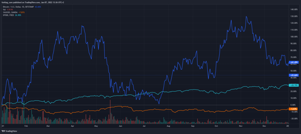 2021 год в цифрах: рекорды биткоина, бум NFT/GameFi и расцвет L2-решений для Ethereum