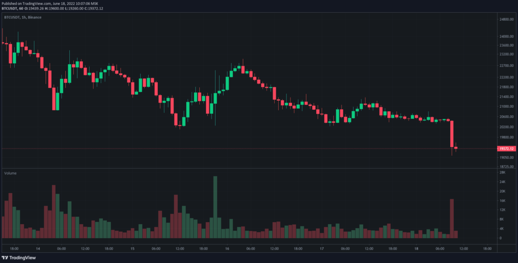 Цена биткоина упала ниже психологического уровня $20 000