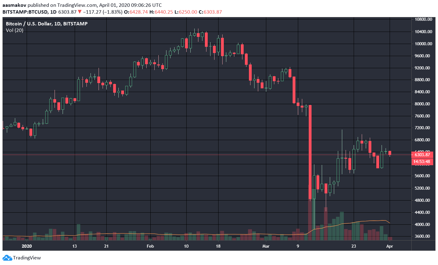 Биткоин превзошел в первом квартале фондовые рынки, несмотря на 10-процентное снижение цены