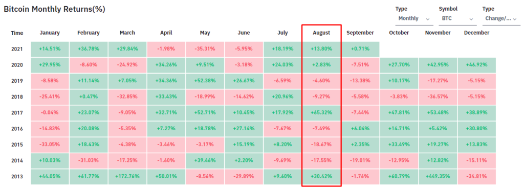 Август 2021 в цифрах: реактивный взлет NFT и GameFi, Solana выше $100 и хардфорк Ethereum