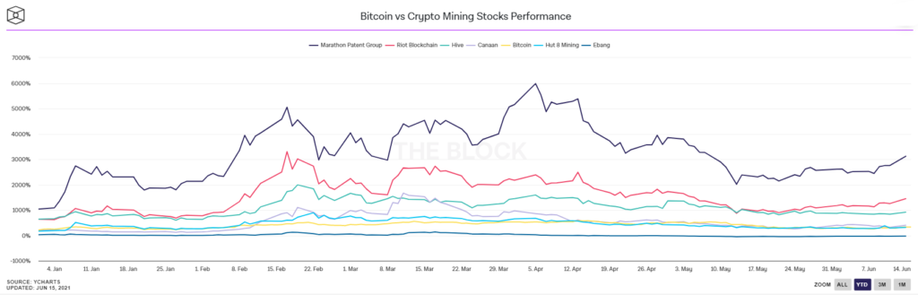 Акции публичных майнинговых компаний обошли по доходности биткоин