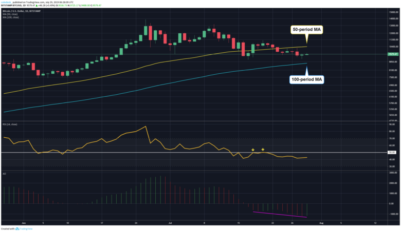 Аналитик: медведи контролируют ситуацию в краткосрочной перспективе