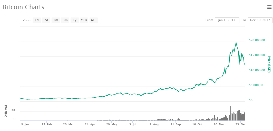 Вспоминая 2017: главные события в биткоин- и блокчейн-индустрии