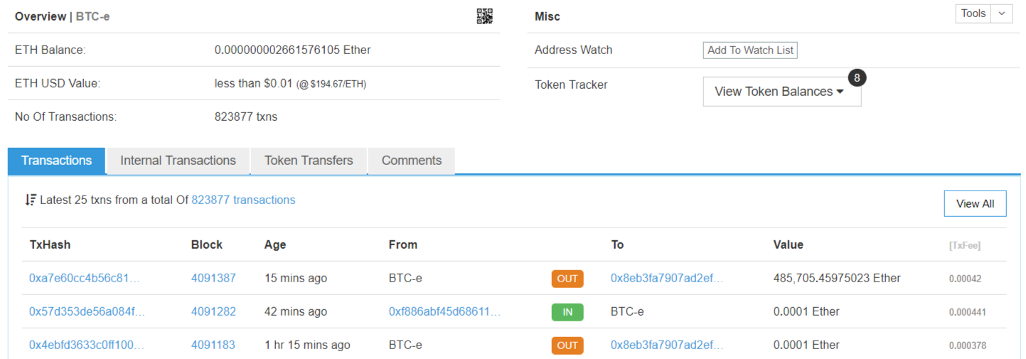 C Ethereum-кошелька биржи BTC-e выведено $94,5 млн