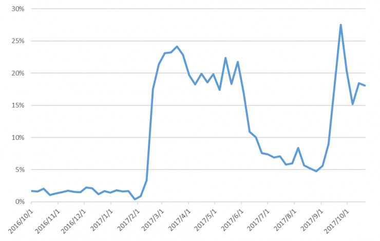 Новое исследование показало рост популярности OTC-платформ среди китайских пользователей биткоина