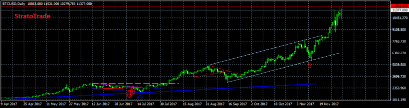 Анализ цены биткоина: предновогоднее ралли