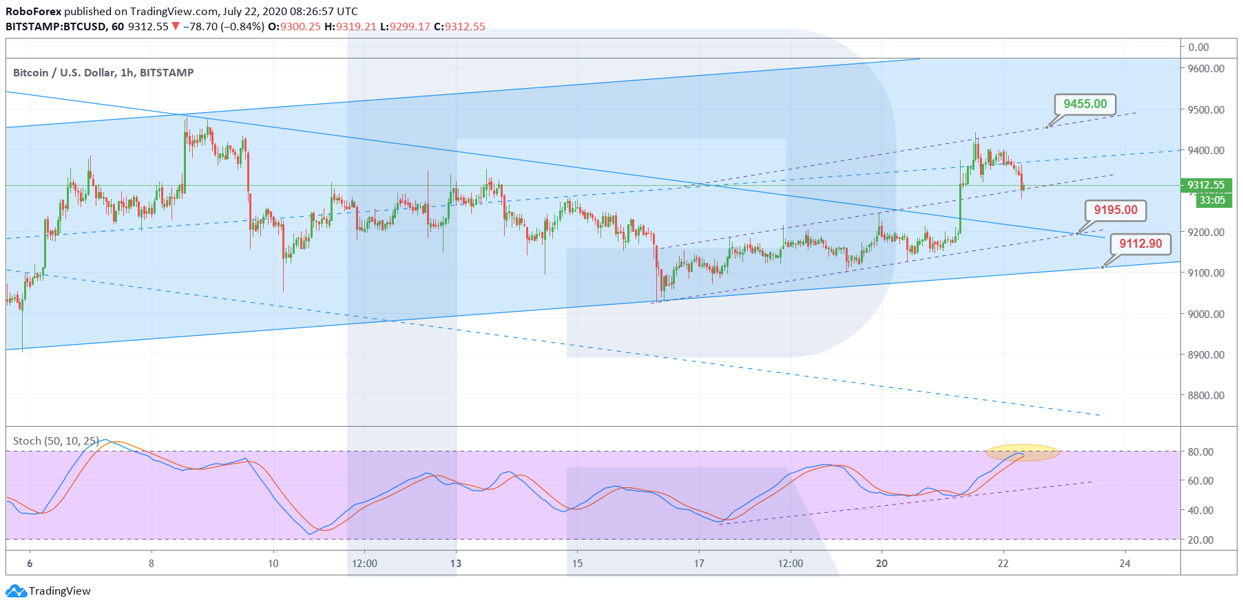 Анализ цен криптовалют: перед ретестом $10 000 произойдет коррекция